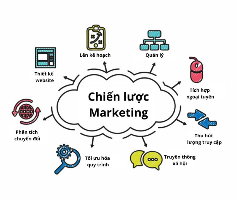 giải pháp marketing tổng thể